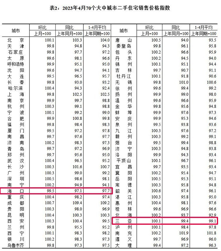 2023年4月全国70城房价出炉，二三线城市同比降势趋缓