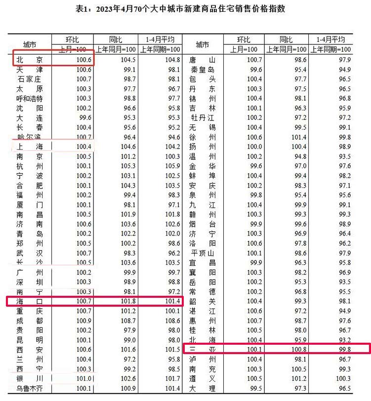 2023年4月全国70城房价出炉，二三线城市同比降势趋缓